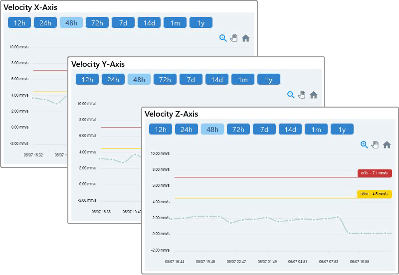 velocity values